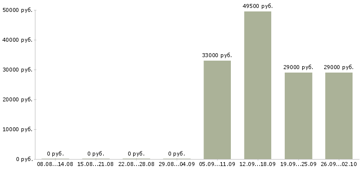 Вакансии специалист по продажам Чечня - Медиана зарплат специалист по продажам Чечня за 2 месяца