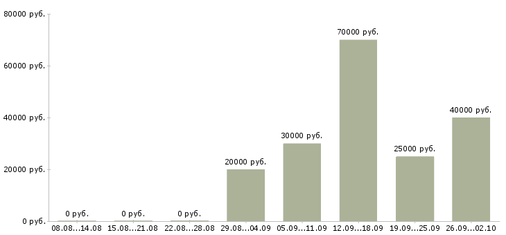 Вакансии специалист по проектам в Краснодаре - Медиана зарплат специалист по проектам в Краснодаре за 2 месяца