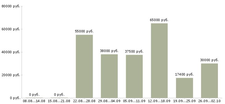 Вакансии специалист по сопровождению по в Краснодаре - Медиана зарплат специалист по сопровождению по в Краснодаре за 2 месяца