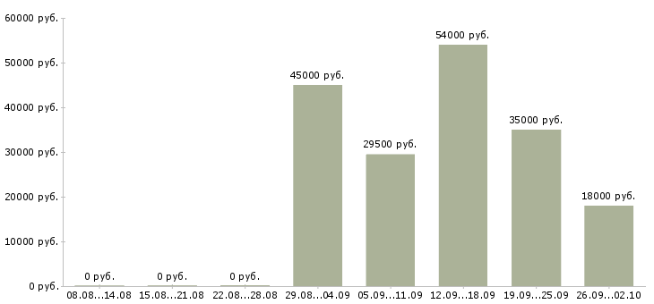 Вакансии торговый менеджер в Чите - Медиана зарплат торговый менеджер в Чите за 2 месяца