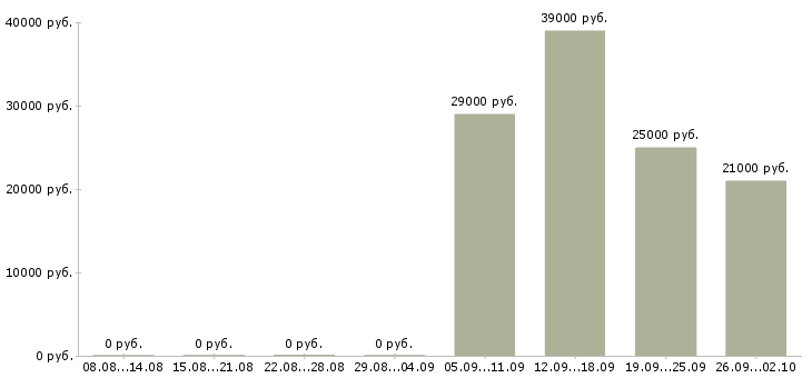 Вакансии управляющий Ингушетия - Медиана зарплат управляющий Ингушетия за 2 месяца