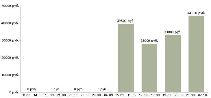 Вакансии экспедитор в торговую компанию в Белгороде - Медиана зарплат экспедитор в торговую компанию в Белгороде за 2 месяца