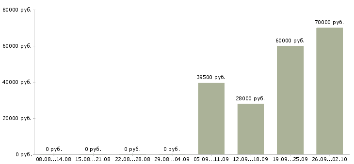 Вакансии экспедитор в торговую компанию в Тамбове - Медиана зарплат экспедитор в торговую компанию в Тамбове за 2 месяца