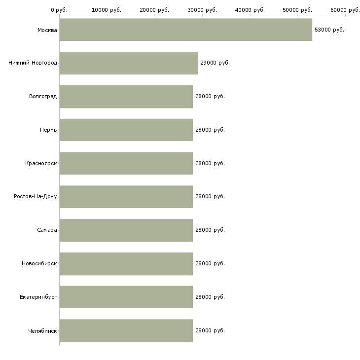 Поиск работы директор начальник-Медиана зарплаты для вакансии «директор начальник» в других городах