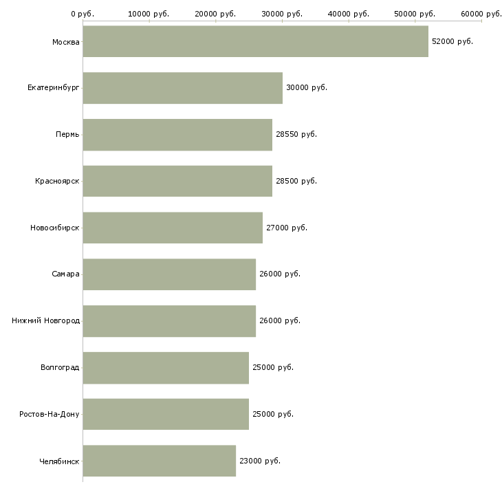 Поиск работы руководитель в офис-Медиана зарплаты для вакансии «руководитель в офис» в других городах