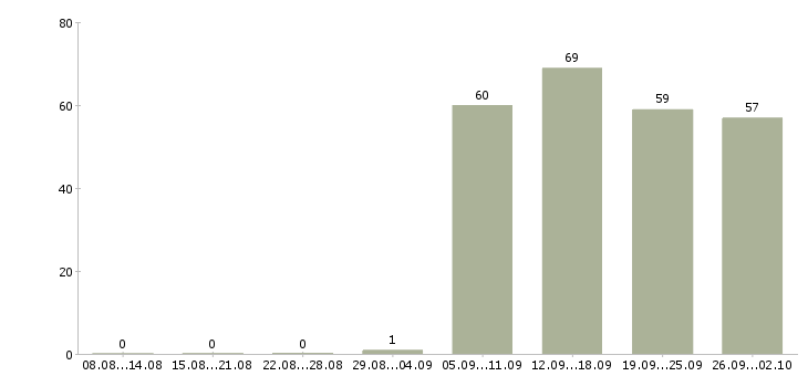 Работа менеджера по персоналу Ингушетия - Число вакансий Ингушетия по специальности менеджера по персоналу за 2 месяца