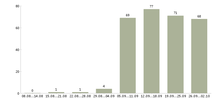 Работа представитель Нижний тагил - Число вакансий Нижний тагил по специальности представитель за 2 месяца