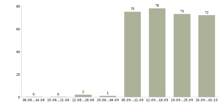 Работа менеджер администратор Ростов-на-дону - Число вакансий Ростов-на-дону по специальности менеджер администратор за 2 месяца