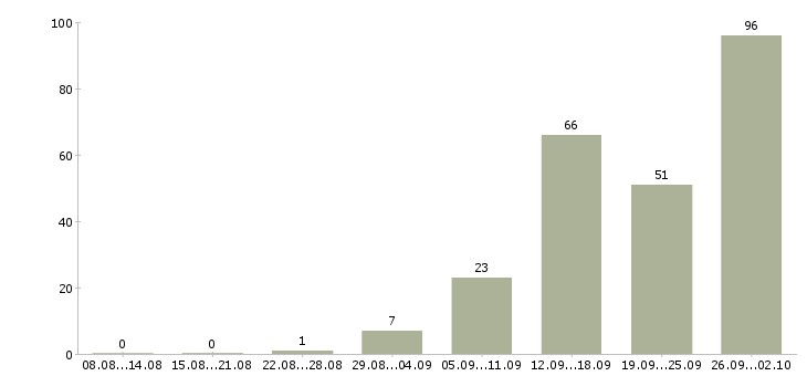 Работа сотрудники в офис в Архангельске - Число вакансий в Архангельске по специальности сотрудники в офис за 2 месяца