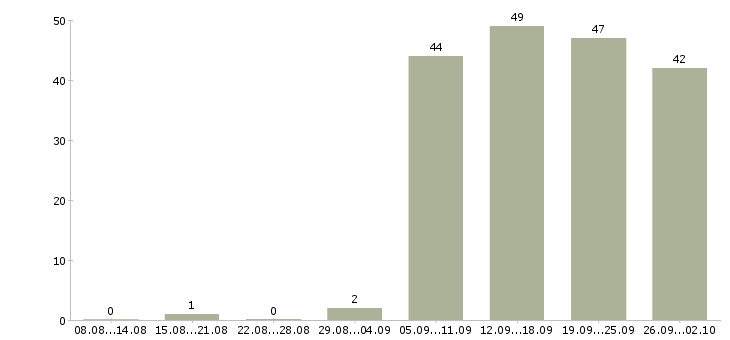 Работа оператор пк график в Барнауле - Число вакансий в Барнауле по специальности оператор пк график за 2 месяца