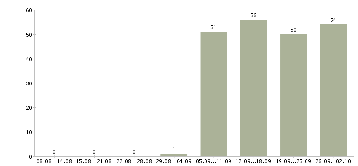 Работа офис менеджер в отдел продаж в Барнауле - Число вакансий в Барнауле по специальности офис менеджер в отдел продаж за 2 месяца
