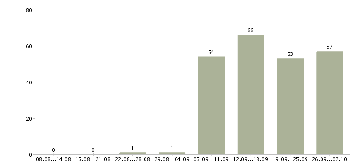 Работа оператор продаж в Бийске - Число вакансий в Бийске по специальности оператор продаж за 2 месяца