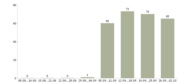 Работа специалист отдела продаж в Владивостоке - Число вакансий в Владивостоке по специальности специалист отдела продаж за 2 месяца