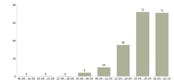 Работа грузчики вахта в Владимире - Число вакансий в Владимире по специальности грузчики вахта за 2 месяца