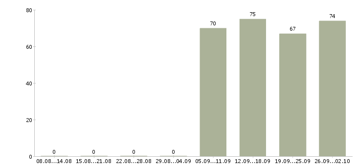 Работа продавец отдела в Вологде - Число вакансий в Вологде по специальности продавец отдела за 2 месяца