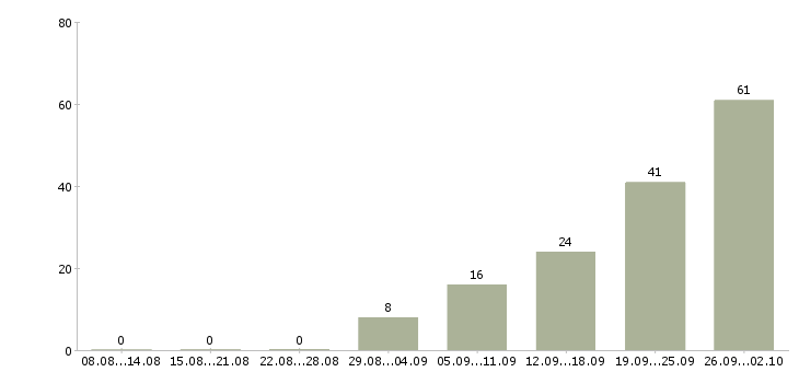 Работа рабочий с проживанием в Иркутске - Число вакансий в Иркутске по специальности рабочий с проживанием за 2 месяца