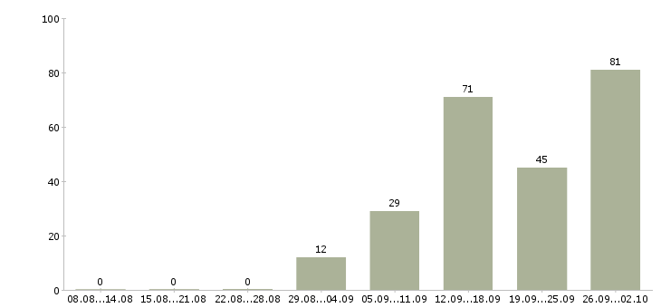 Работа рабочий вахтой в Казани - Число вакансий в Казани по специальности рабочий вахтой за 2 месяца