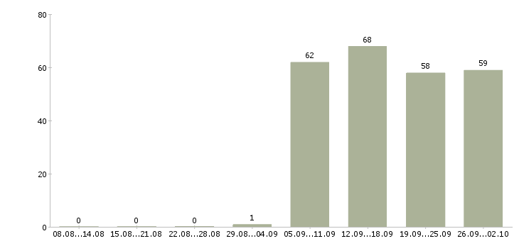 Работа консультант в офисе в Калуге - Число вакансий в Калуге по специальности консультант в офисе за 2 месяца