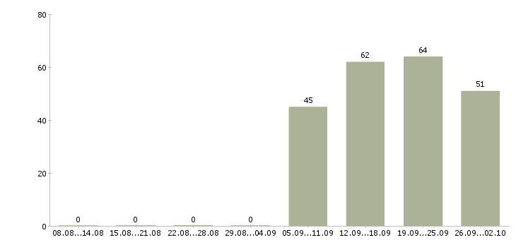 Работа руководитель отдела по заработной плате в Кирове - Число вакансий в Кирове по специальности руководитель отдела по заработной плате за 2 месяца