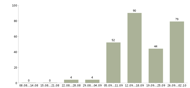 Работа специалист по сопровождению по в Краснодаре - Число вакансий в Краснодаре по специальности специалист по сопровождению по за 2 месяца