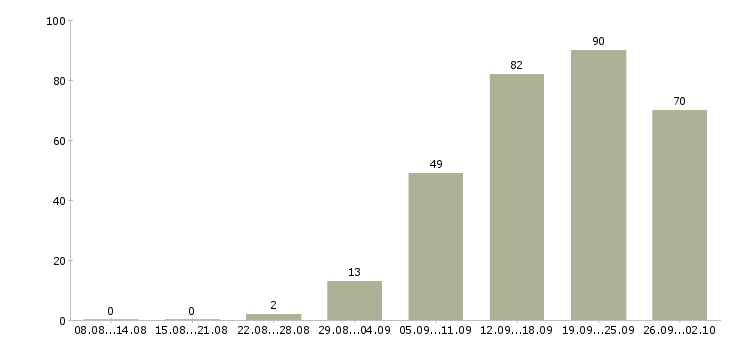 Работа заработок в успешной компании в Москве - Число вакансий в Москве по специальности заработок в успешной компании за 2 месяца