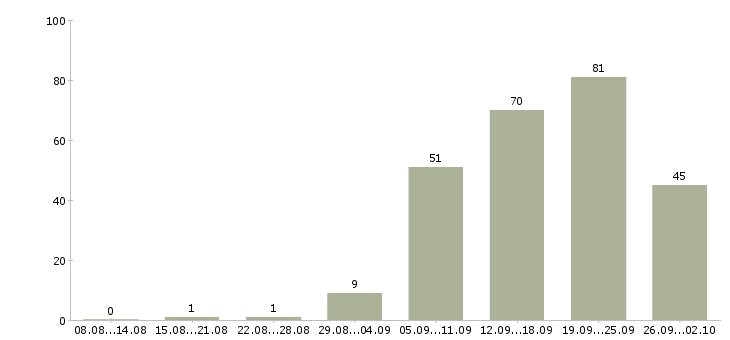 Работа инженер по авторскому надзору в Москве - Число вакансий в Москве по специальности инженер по авторскому надзору за 2 месяца