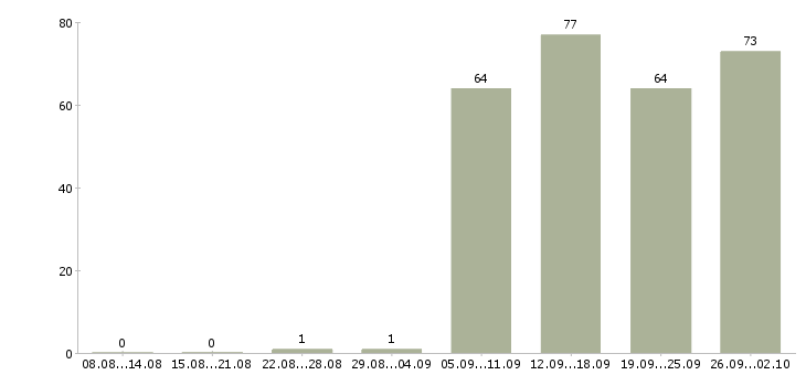 Работа менеджер руководитель в Мурманске - Число вакансий в Мурманске по специальности менеджер руководитель за 2 месяца