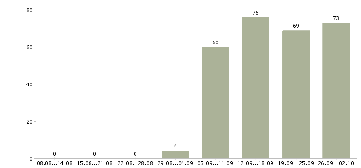 Работа руководитель в офис в Пензе - Число вакансий в Пензе по специальности руководитель в офис за 2 месяца
