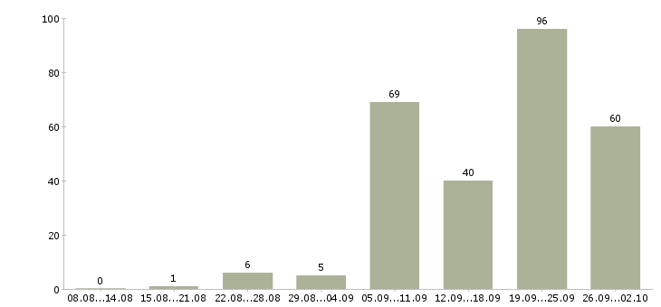Работа мастер в Самаре - Число вакансий в Самаре по специальности мастер за 2 месяца