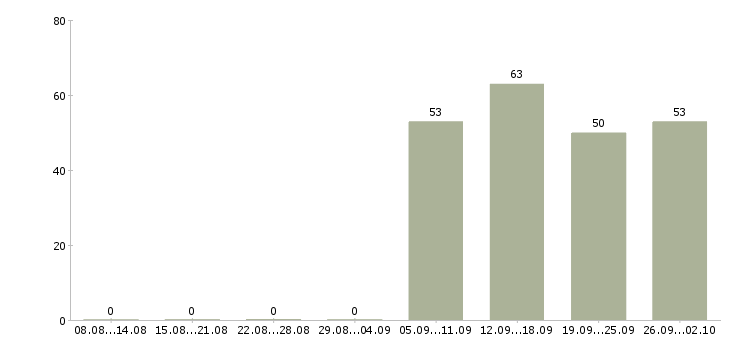 Работа директор отдела продаж в Саранске - Число вакансий в Саранске по специальности директор отдела продаж за 2 месяца
