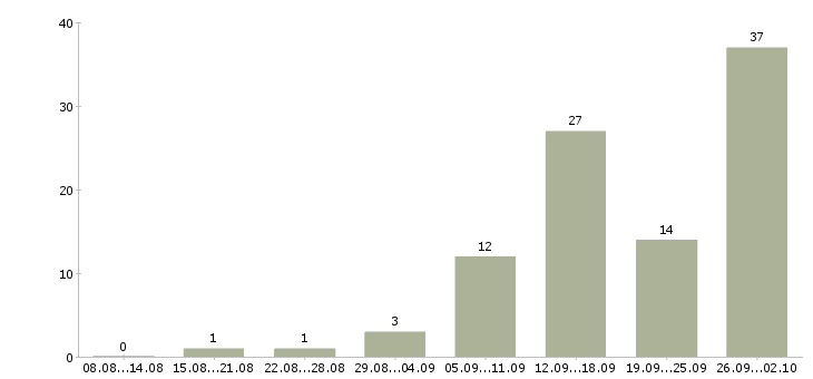 Работа на не полный день в Саранске - Число вакансий в Саранске по специальности на не полный день за 2 месяца
