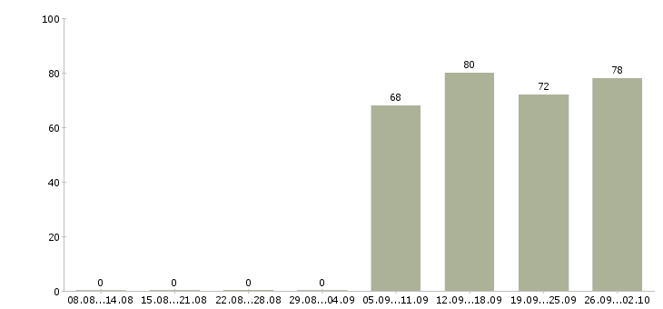 Работа управляющий директор в Саратове - Число вакансий в Саратове по специальности управляющий директор за 2 месяца