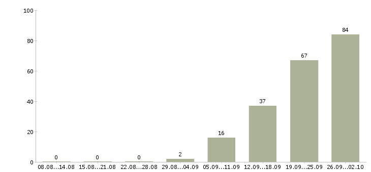 Работа рабочие вахтовым методом в Смоленске - Число вакансий в Смоленске по специальности рабочие вахтовым методом за 2 месяца