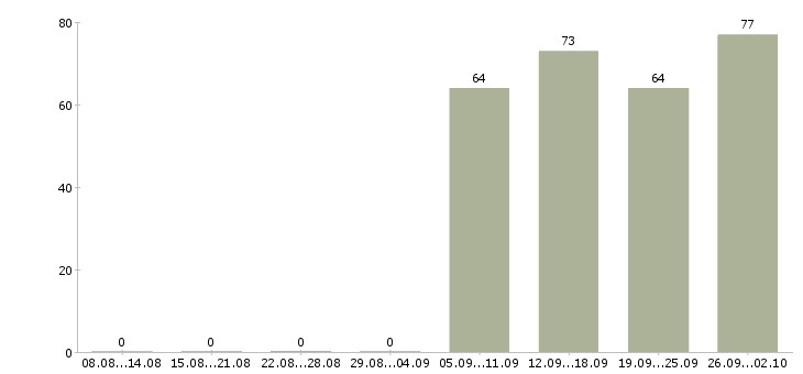 Работа комплектовщиков в Сыктывкаре - Число вакансий в Сыктывкаре по специальности комплектовщиков за 2 месяца