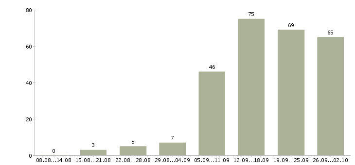 Работа клиент менеджер в Тамбове - Число вакансий в Тамбове по специальности клиент менеджер за 2 месяца