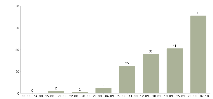 Работа комфортная работа в Тюмени - Число вакансий в Тюмени по специальности комфортная работа за 2 месяца