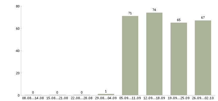 Работа водитель руководителя в Хабаровске - Число вакансий в Хабаровске по специальности водитель руководителя за 2 месяца