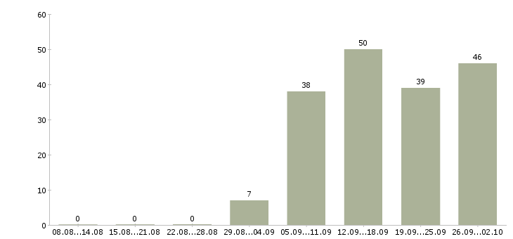 Работа менеджер продукта в Хабаровске - Число вакансий в Хабаровске по специальности менеджер продукта за 2 месяца