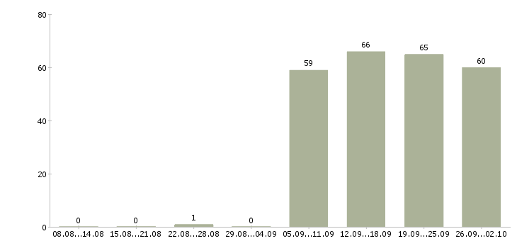 Работа консультант в офис в Чебоксарах - Число вакансий в Чебоксарах по специальности консультант в офис за 2 месяца