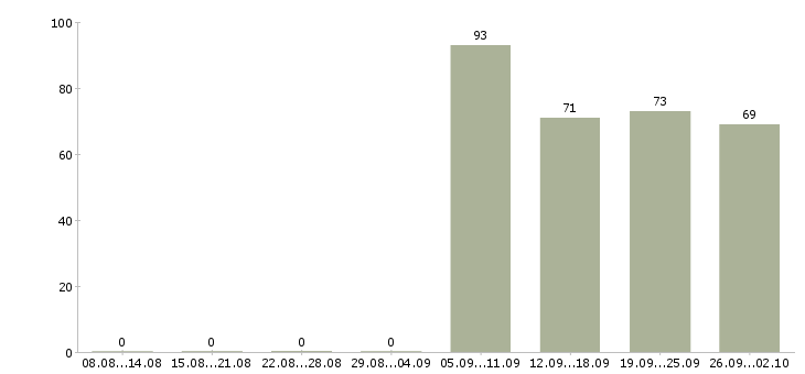 Работа охранники в Чебоксарах - Число вакансий в Чебоксарах по специальности охранники за 2 месяца