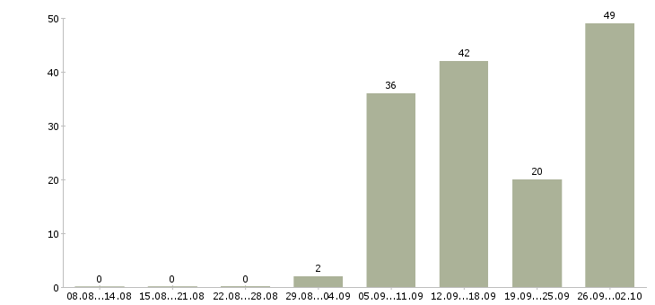 Работа оператор на телефон с обучением в Челябинске - Число вакансий в Челябинске по специальности оператор на телефон с обучением за 2 месяца
