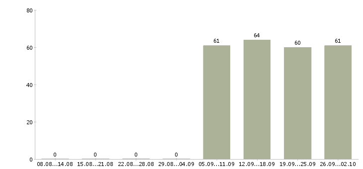 Работа секретарь в отдел в Челябинске - Число вакансий в Челябинске по специальности секретарь в отдел за 2 месяца