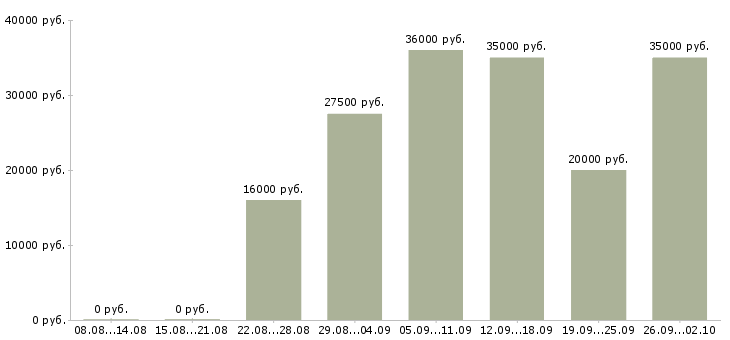 Вакансии активный менеджер в Мурманске - Медиана зарплат активный менеджер в Мурманске за 2 месяца