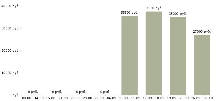 Вакансии бухгалтер в офис в Иваново - Медиана зарплат бухгалтер в офис в Иваново за 2 месяца