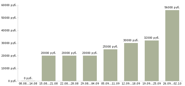 Вакансии ваша в интернете в Туле - Медиана зарплат ваша в интернете в Туле за 2 месяца