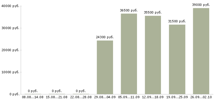 Вакансии водитель в в Костроме - Медиана зарплат водитель в в Костроме за 2 месяца