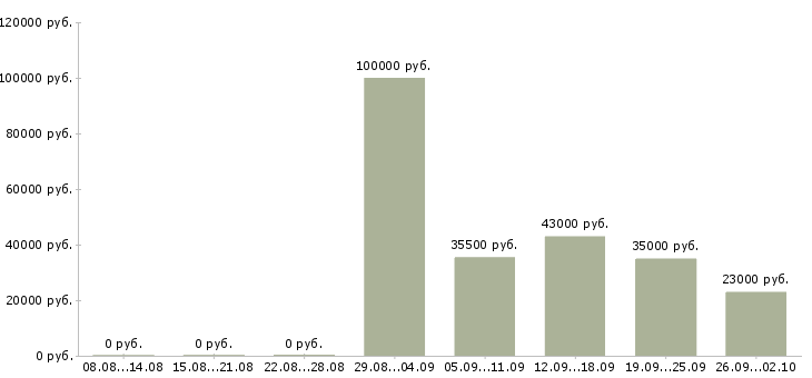 Вакансии водитель в компанию в Кургане - Медиана зарплат водитель в компанию в Кургане за 2 месяца