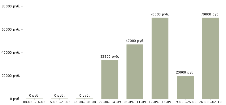 Вакансии водитель категория в Челябинске - Медиана зарплат водитель категория в Челябинске за 2 месяца