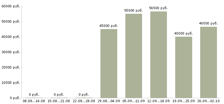 Вакансии водитель с авто в такси в Краснодаре - Медиана зарплат водитель с авто в такси в Краснодаре за 2 месяца