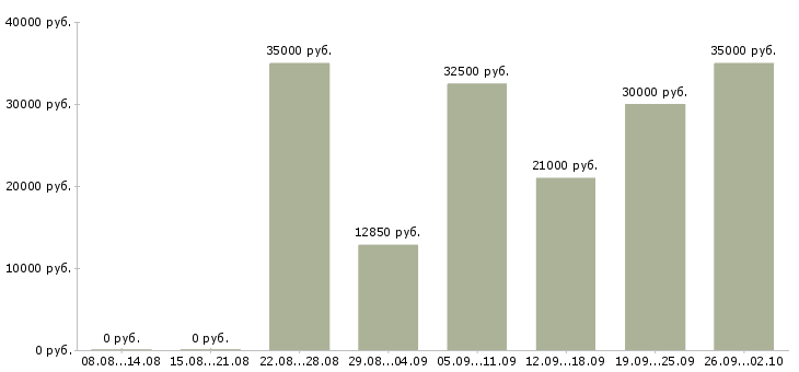 Вакансии высокий доход в Челябинске - Медиана зарплат высокий доход в Челябинске за 2 месяца